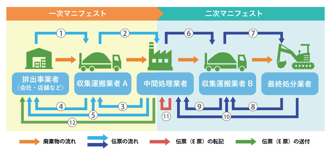 マニフェストの流れ