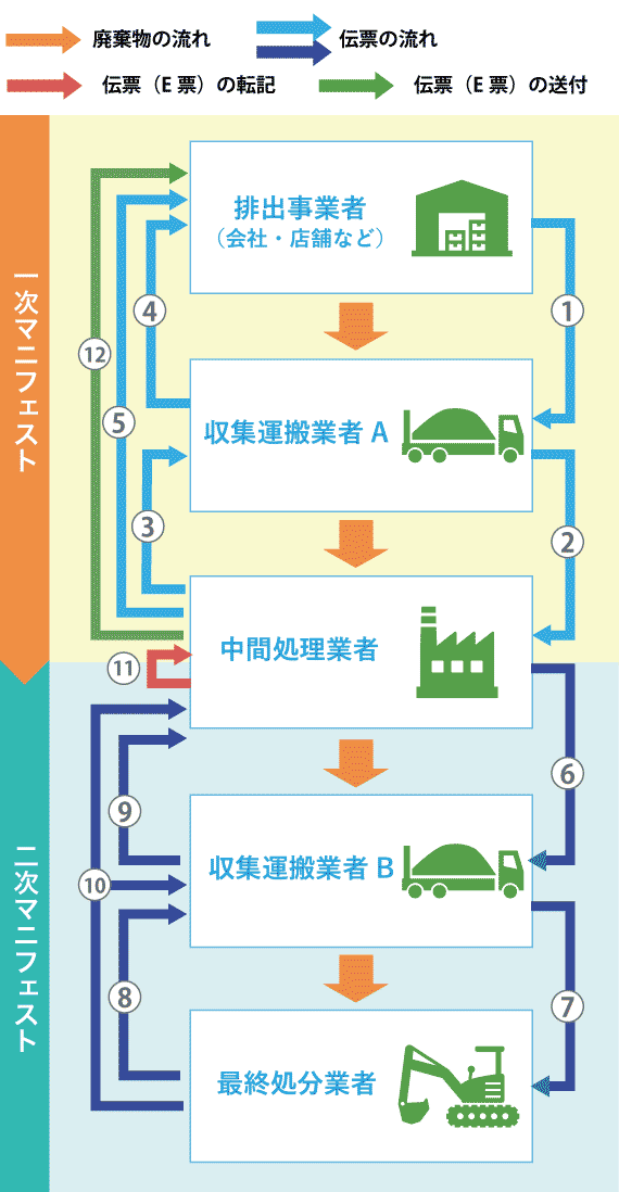 マニフェストの流れ