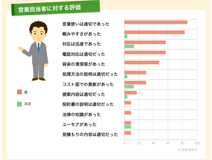 営業担当者に対する評価