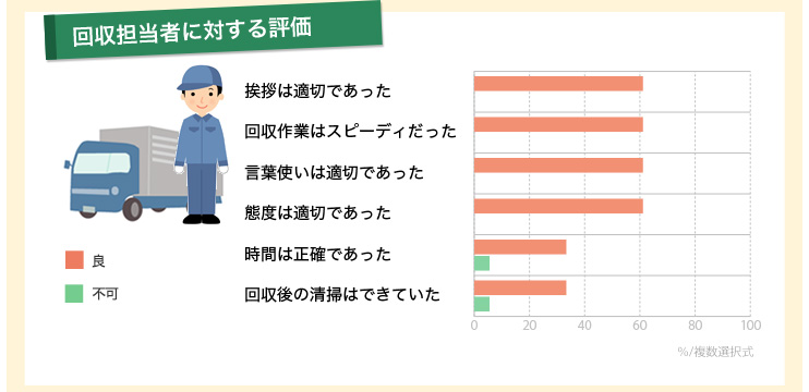 ドライバー担当者（回収担当者）に対する評価