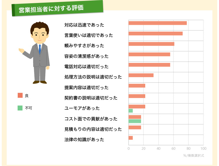 営業担当者に対する評価