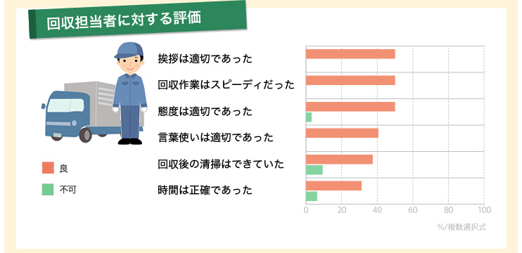 ドライバー担当者（回収担当者）に対する評価