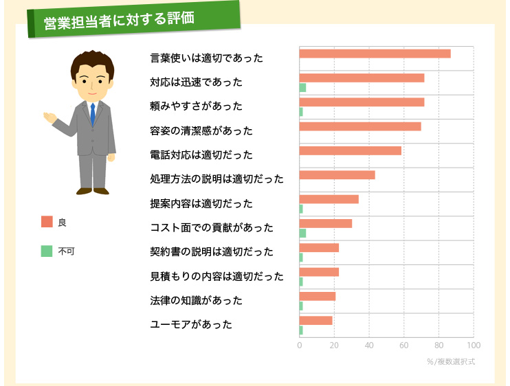 営業担当者に対する評価