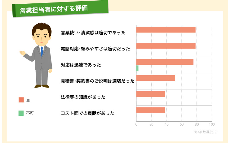 営業担当者に対する評価