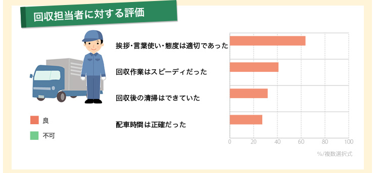 ドライバー担当者（回収担当者）に対する評価