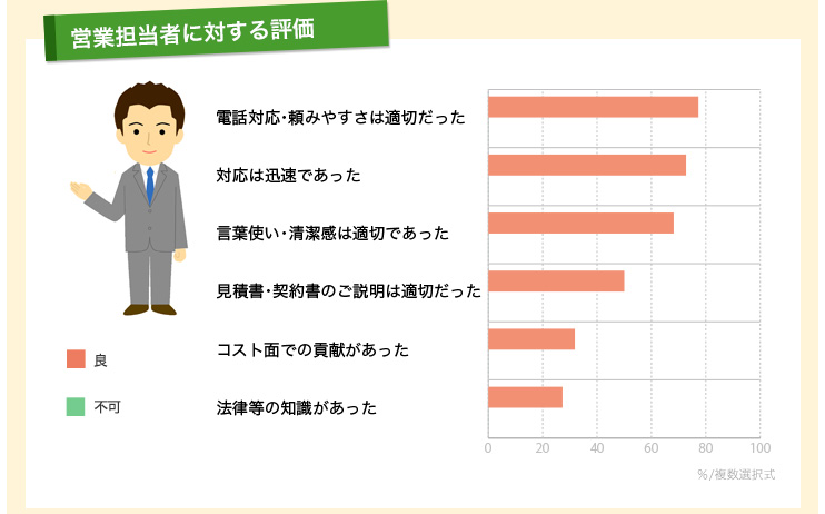 営業担当者に対する評価