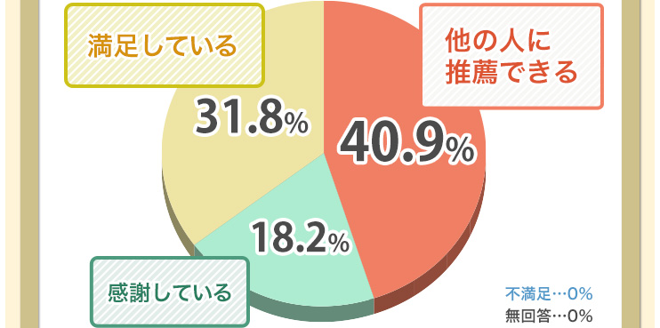 総合評価 他の人に推薦できる40.9%、感謝している18.2%、満足している31.8%、不満足0%、無回答0%