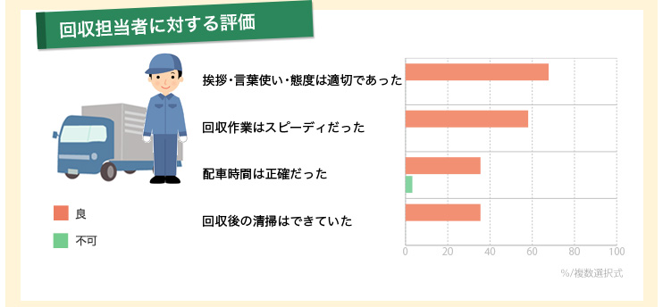 ドライバー担当者（回収担当者）に対する評価