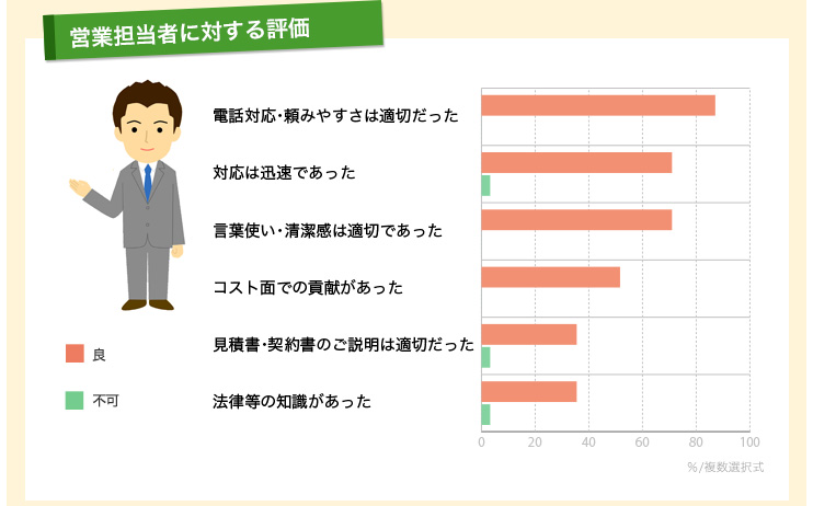 営業担当者に対する評価