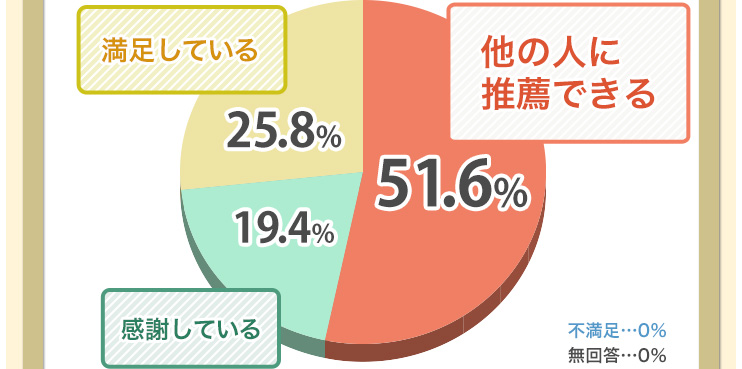 総合評価 他の人に推薦できる51.6%、感謝している19.4%、満足している25.8%、不満足0%、無回答0%