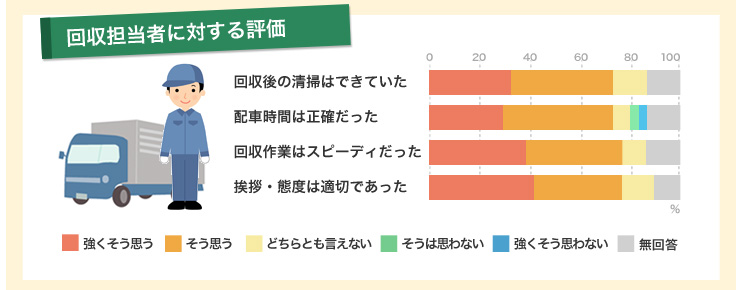 ドライバー担当者（回収担当者）に対する評価