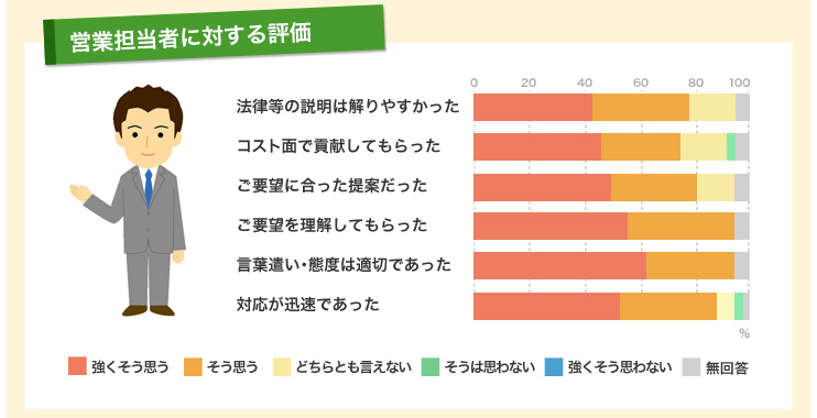 営業担当者に対する評価