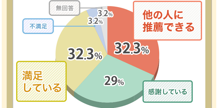 総合評価 他の人に推薦できる32.3%、満足している32.3%、感謝している29%、不満足3.2%、無回答3.2%