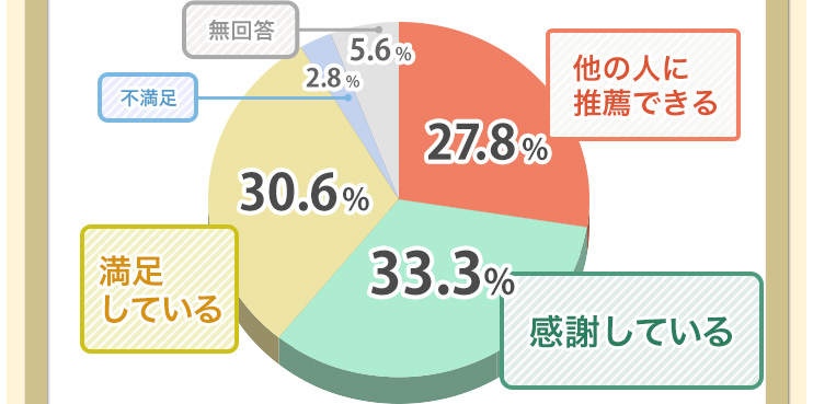 総合評価 他の人に推薦できる27.8%、感謝している33.3%、満足している30.6%、不満足2.8%、無回答5.6%