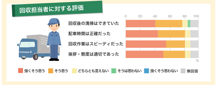 ドライバー担当者（回収担当者）に対する評価