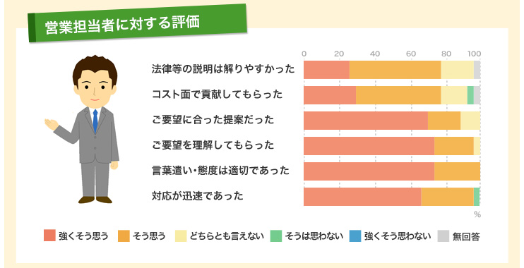 営業担当者に対する評価