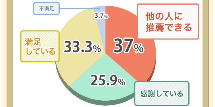 総合評価 他の人に推薦できる37%、感謝している25.9%、満足している33.3%、不満足3.7%、無回答0%