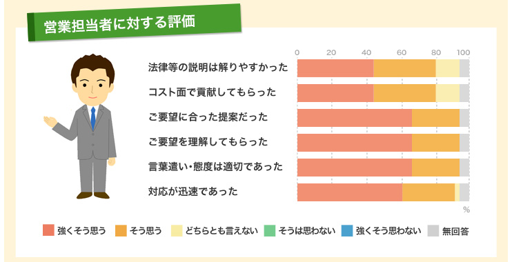 営業担当者に対する評価