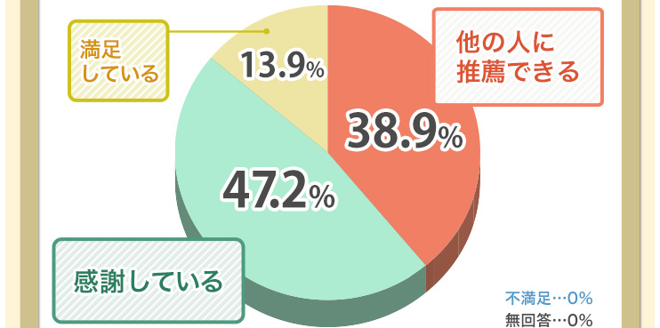 総合評価 他の人に推薦できる38.9%、感謝している47.2%、満足している13.9%、不満足0%、無回答0%