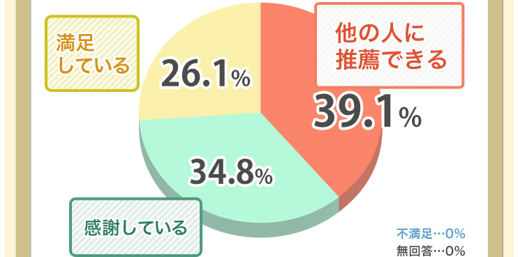 総合評価 他の人に推薦できる38.9%、感謝している47.2%、満足している13.9%、不満足0%、無回答0%