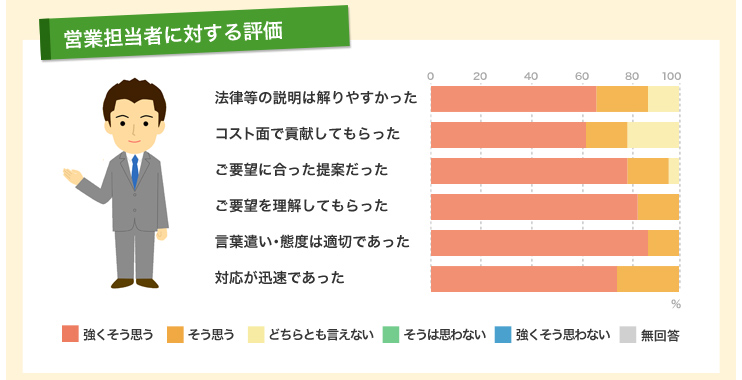 営業担当者に対する評価