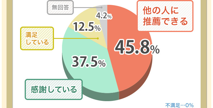 総合評価 他の人に推薦できる45.8%、感謝している37.5%、満足している12.5%、不満足0%、無回答4.2%