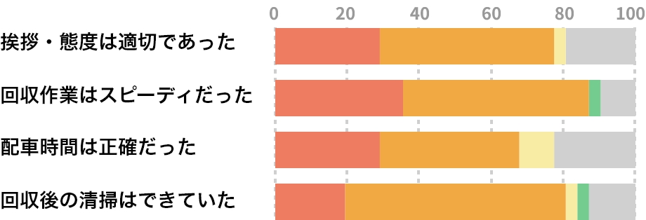 回収担当者の評価グラフ