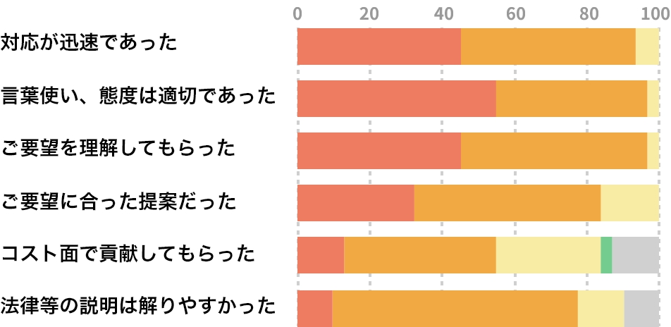 営業担当者の評価グラフ
