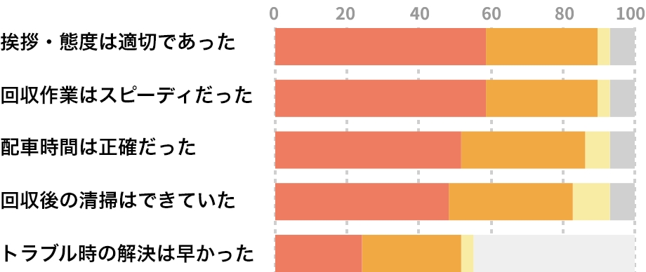 回収担当者の評価グラフ