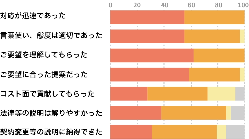 営業担当者の評価グラフ