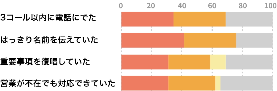電話相談窓口の評価グラフ