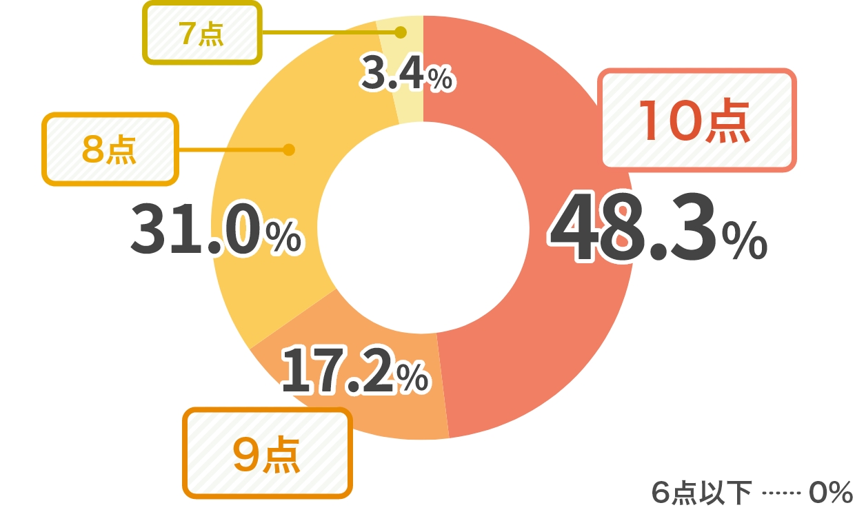 総合評価グラフ