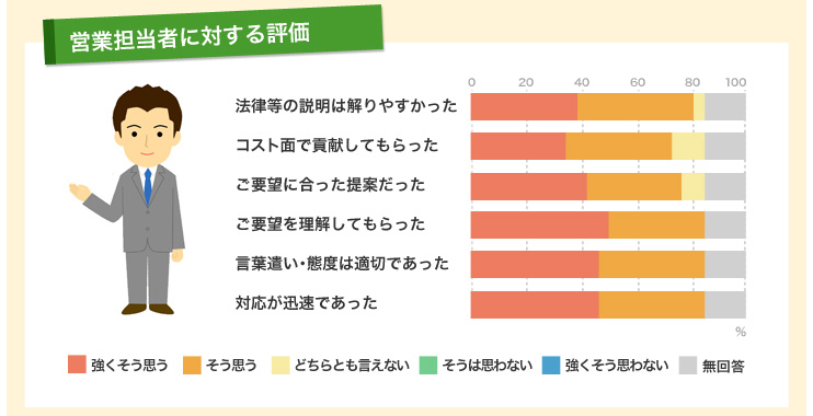 営業担当評価