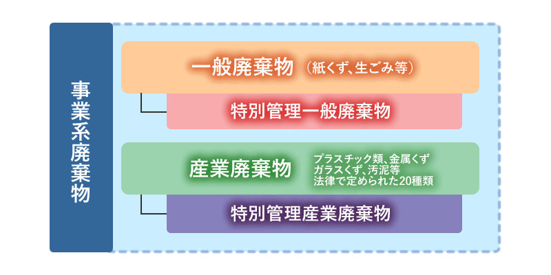 事業系廃棄物の分類